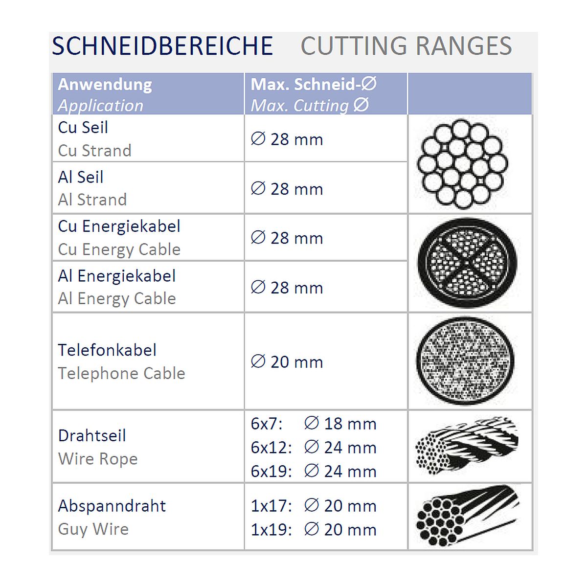CutMax 3 Set Akku-hydraulisches Schneidwerkzeug im Koffer zum Schneiden von Kabel bis 28 mm