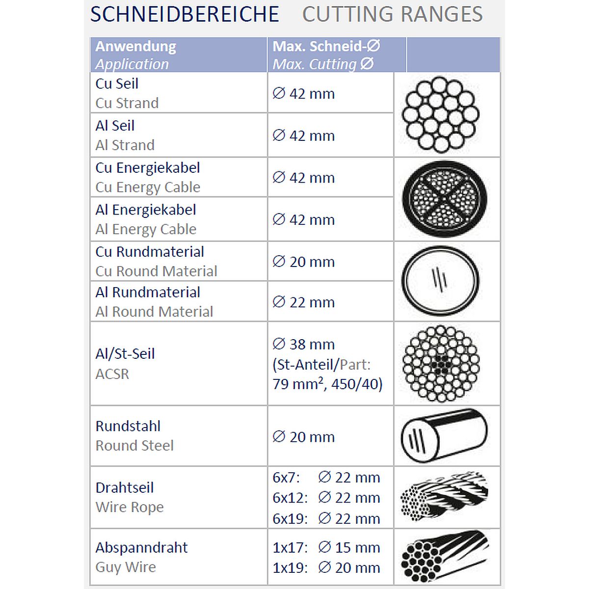 CutMax 4 Akku-hydraulisches Schneidwerkzeug zum Schneiden von Kabel bis 42 mm