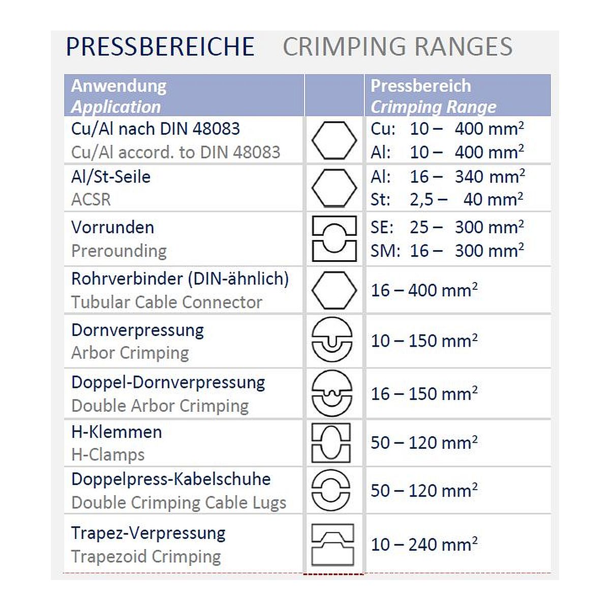 PressMax 14-A Set Akku-hydraulisches Presswerkzeug im Koffer, 140kN, DIN Sechskant 10-400mm²