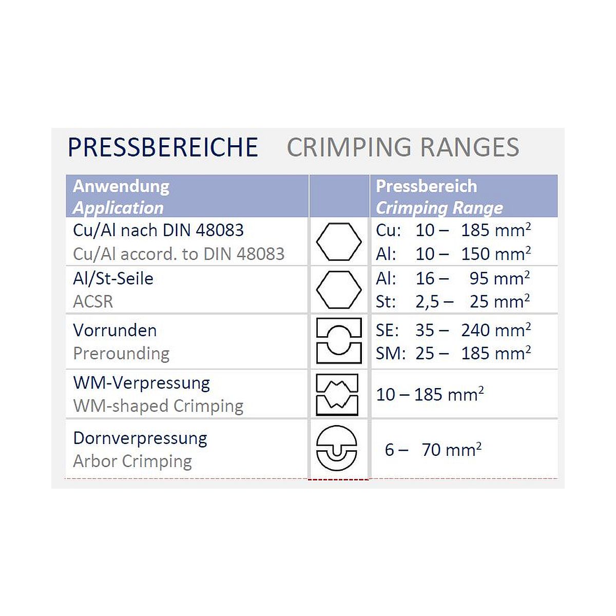 PressMax 5 Set Battery-operated Hydraulic Crimping Tool in a Case, 52kN, DIN hex. 6-185mm²